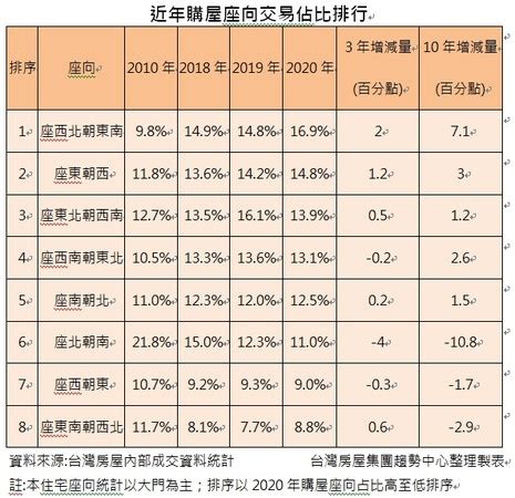 座西北朝東南|西曬也OK！購屋「帝王向」退燒 一種座向躍升購屋族。